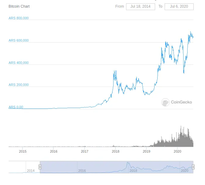 Bitcoin in Argentina