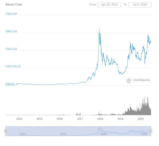 Bitcoin in Brazil