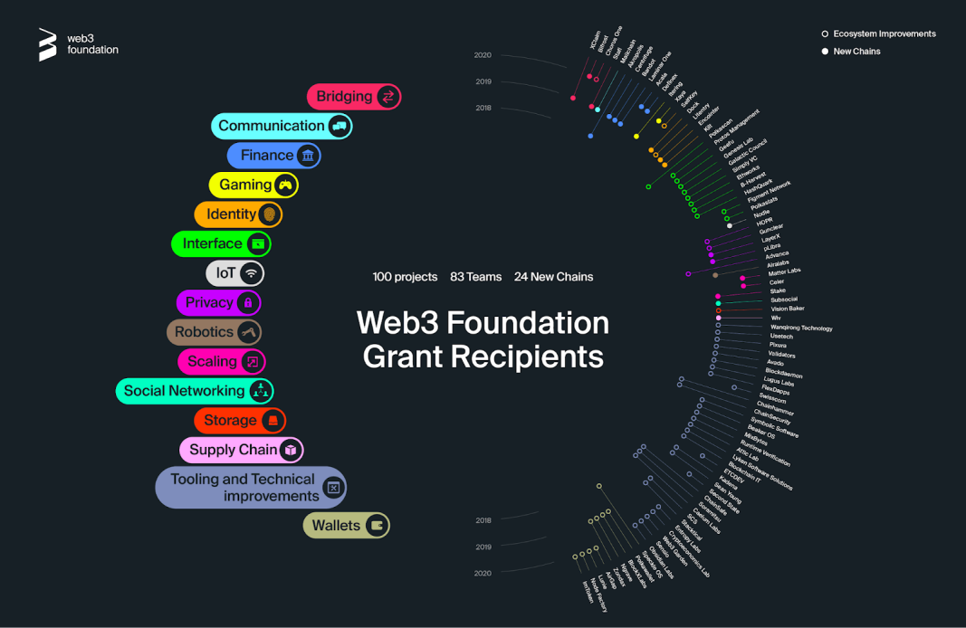 Web3 Foundation Grants