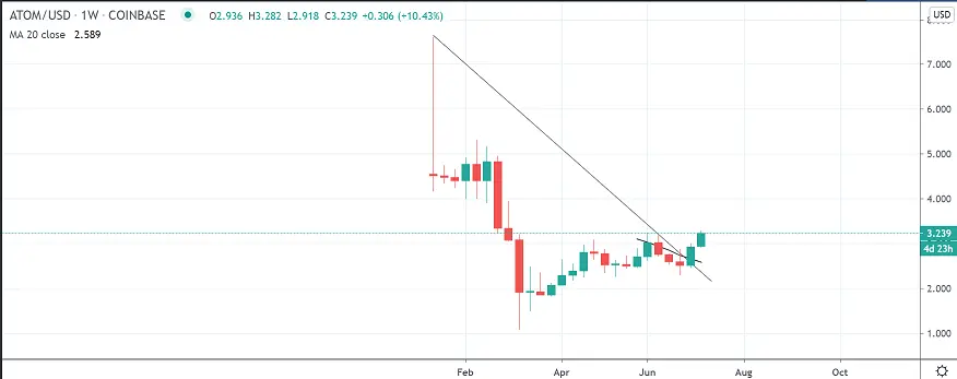 weekly