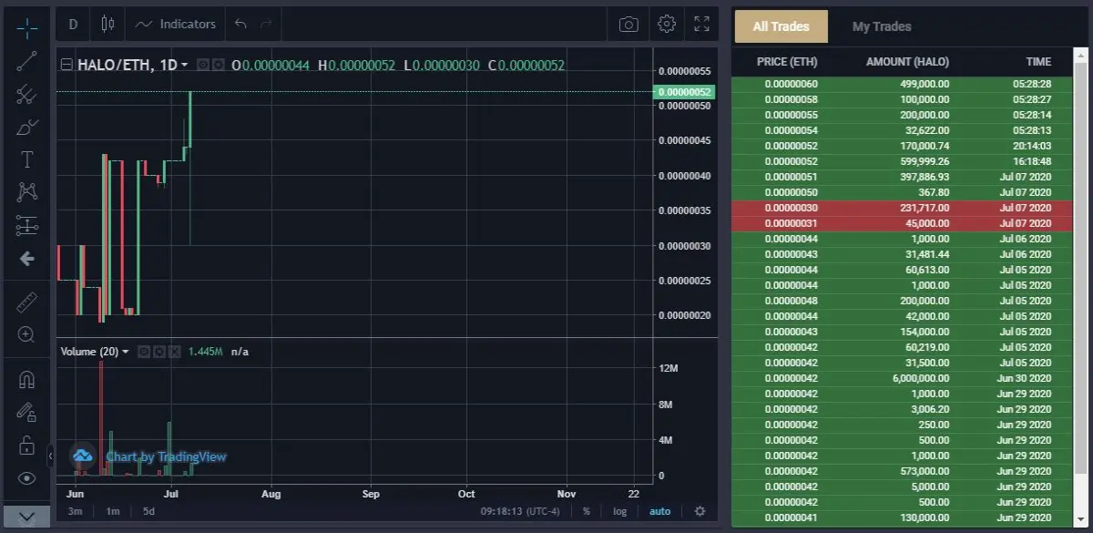 Halo Chart