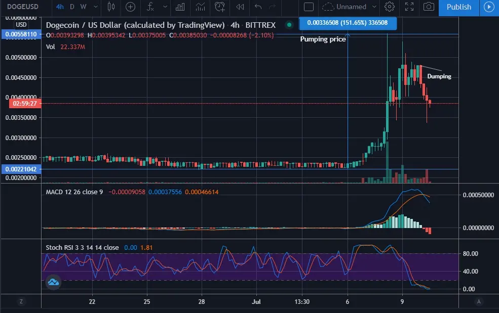 dogecoin price dump
