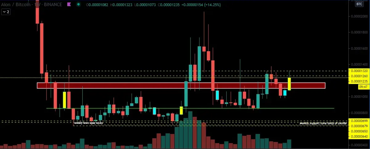 AION clean break out of 1300-1350 to possibly highs of 2000