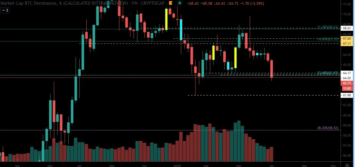 levels of 60-61 for alts to run more