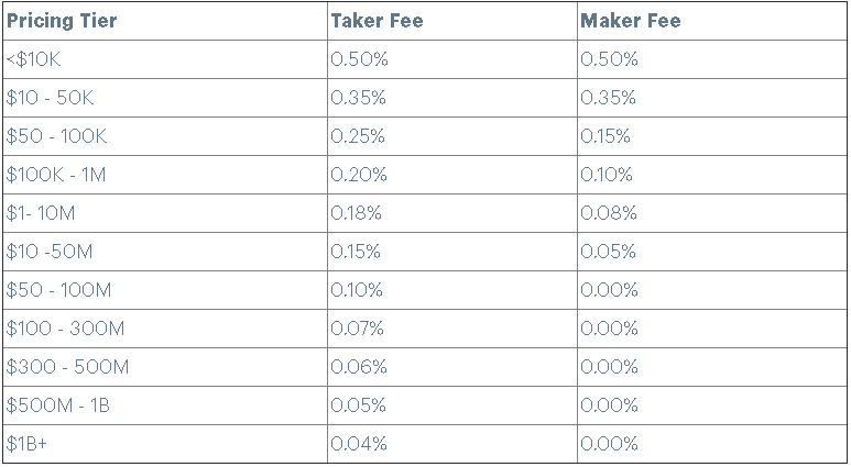 trevor balthrop coinbase pro make taker fee schedule