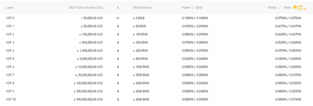 binance.us fee schedule maker taker fees BNB