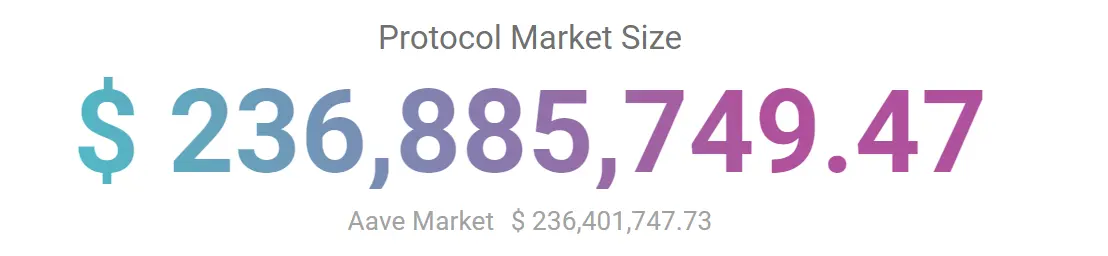 Aave market size