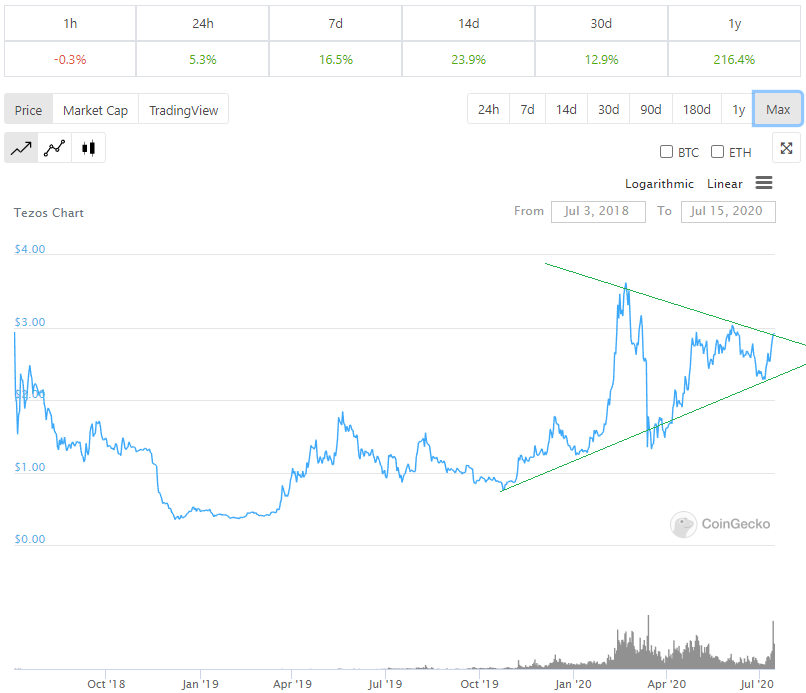 Coingecko - XTZ