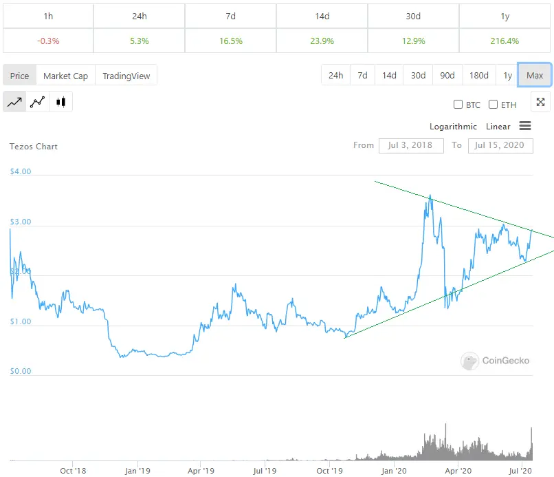 Coingecko - XTZ