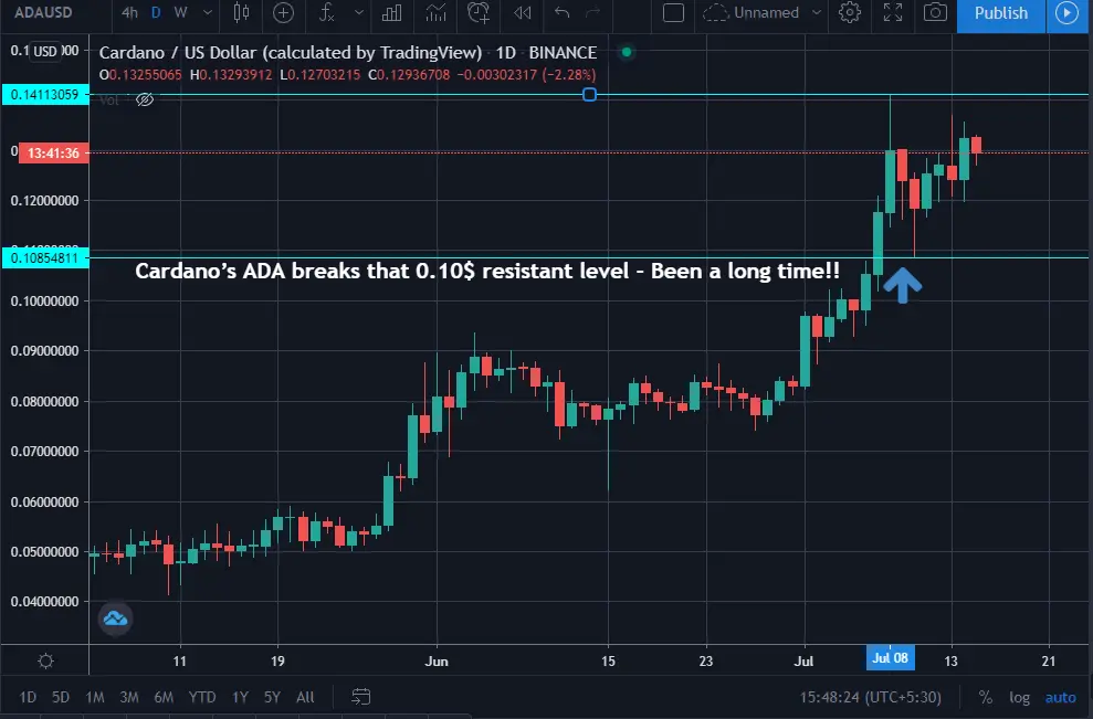 cardano, ada, Technical analysis, price