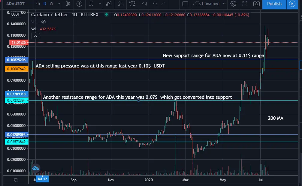 cardano, ada, Technical analysis, price