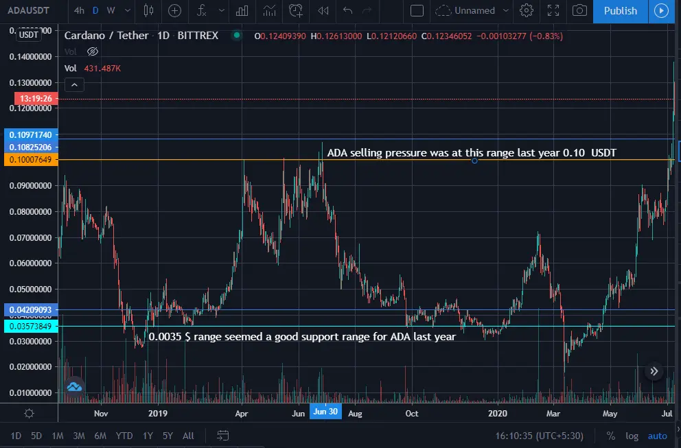 cardano, ada, Technical analysis, price
