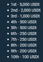 Ranking rewards