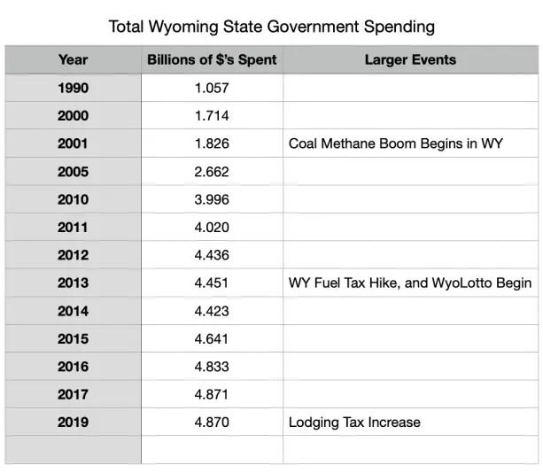 Wyoming Spending Chart