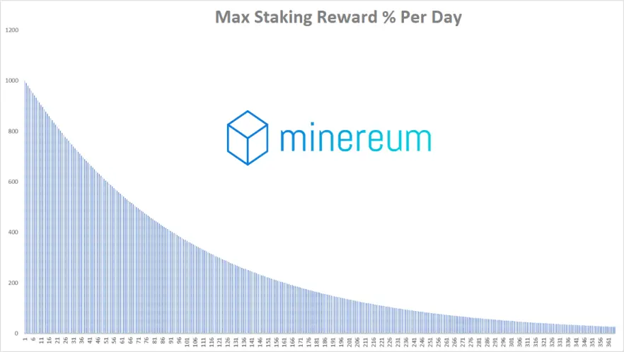 Staking Reward / DAY - 365 days / Round
