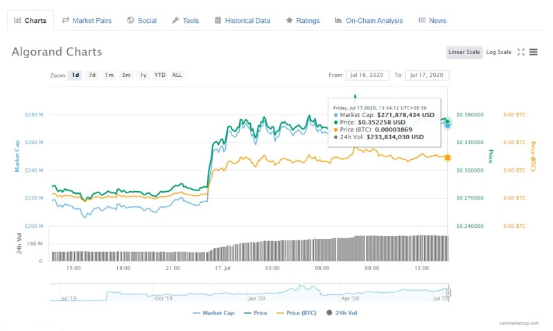 ALGO price Publish0x
