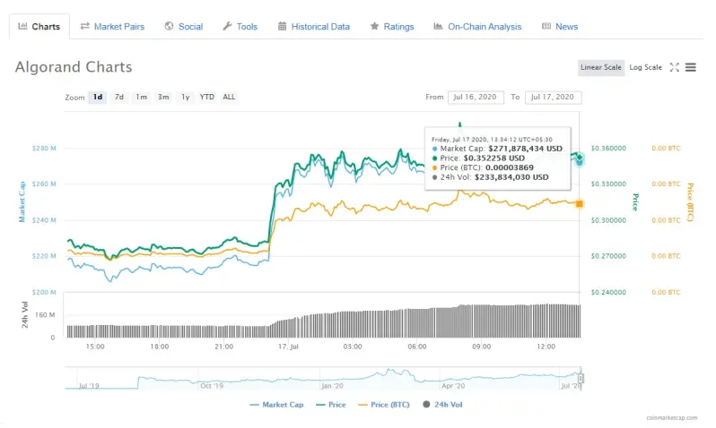 ALGO price Publish0x