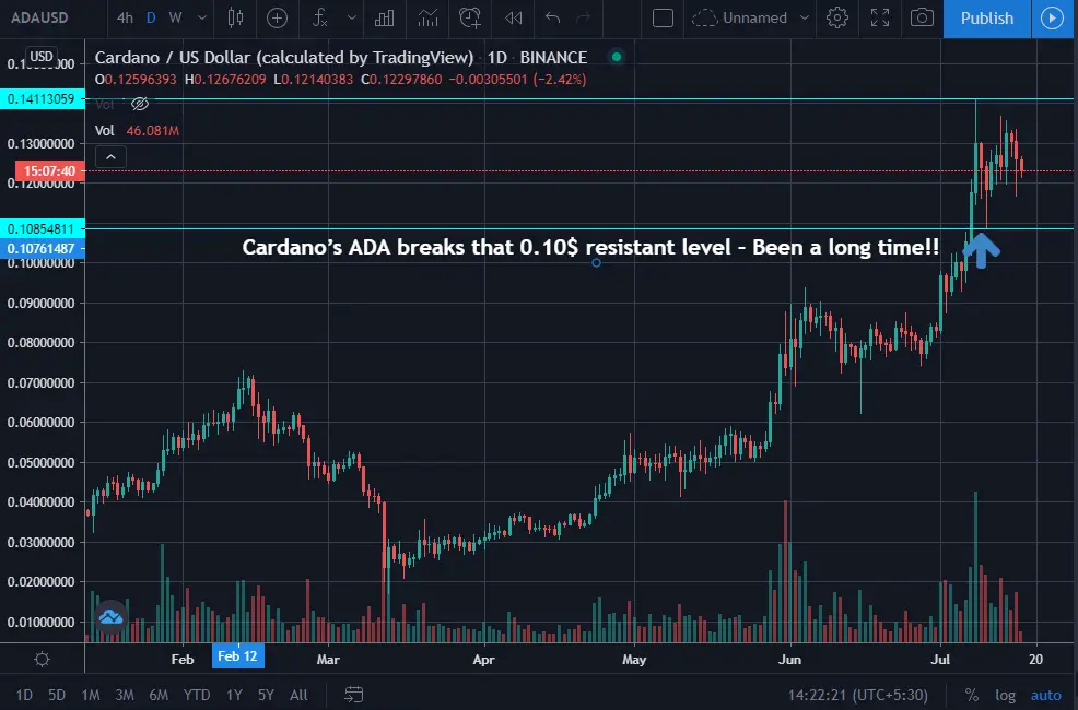 cardano, ada, Technical analysis, price