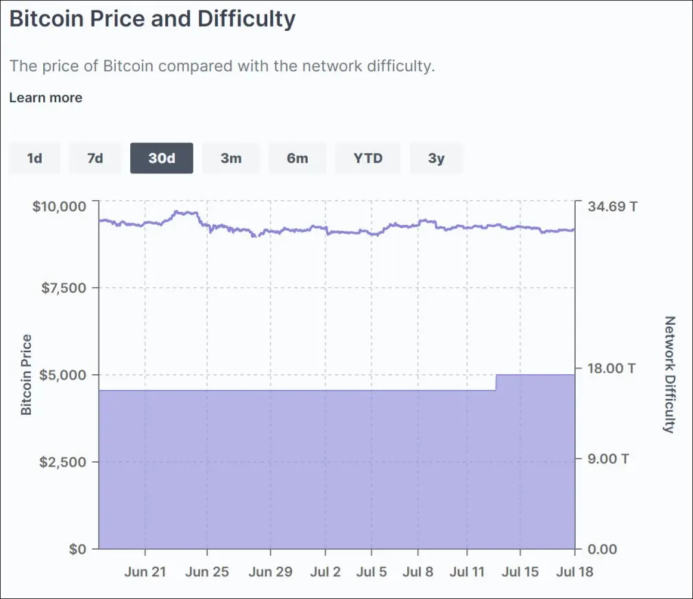 Difficulty price