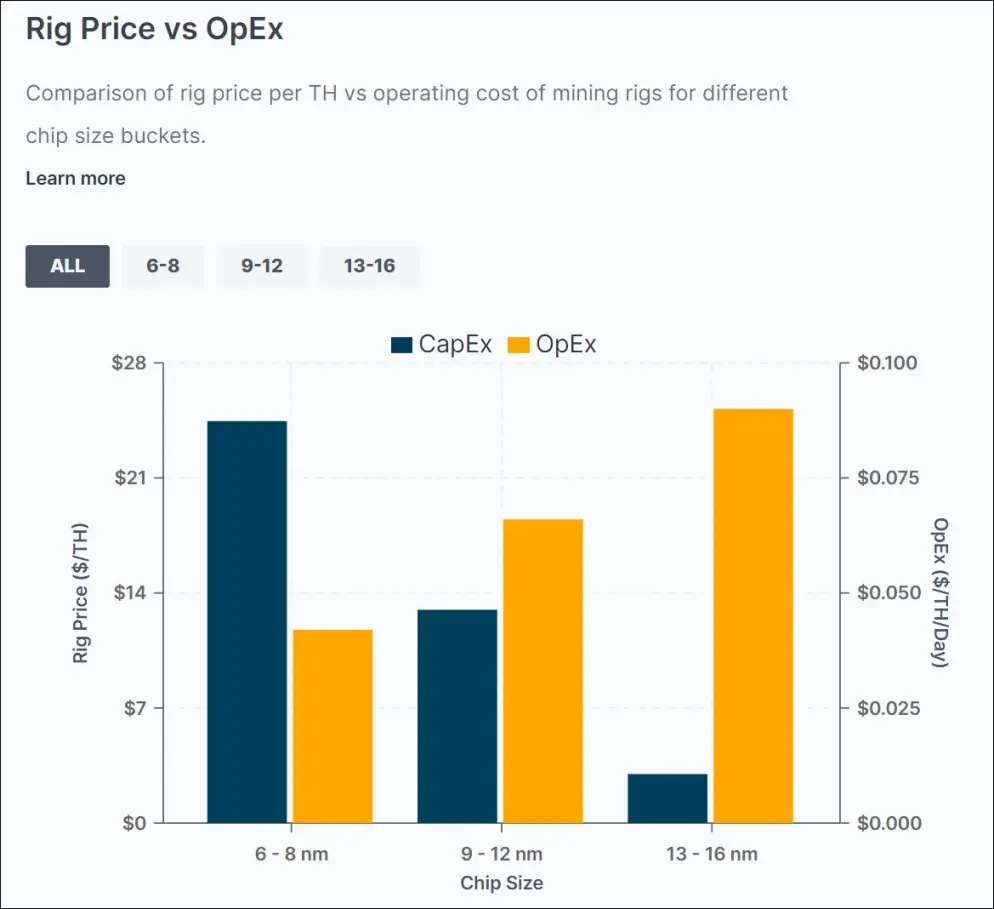 Rig opex