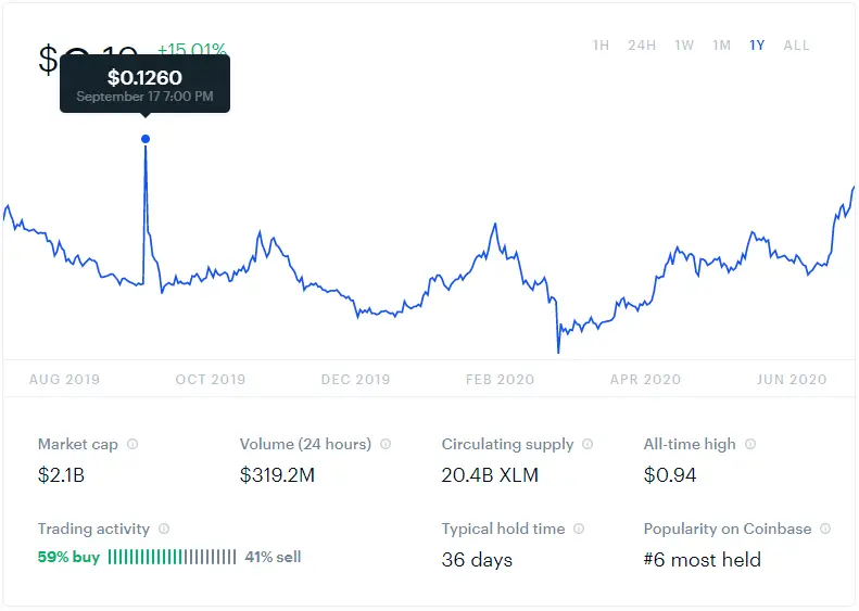 XLM September Rise