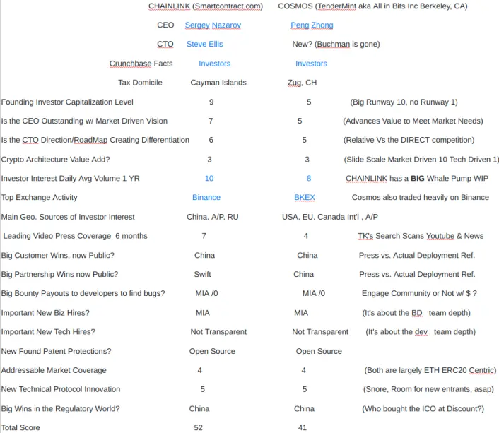 The Score Chainlink vs Cosmos for IoB Value