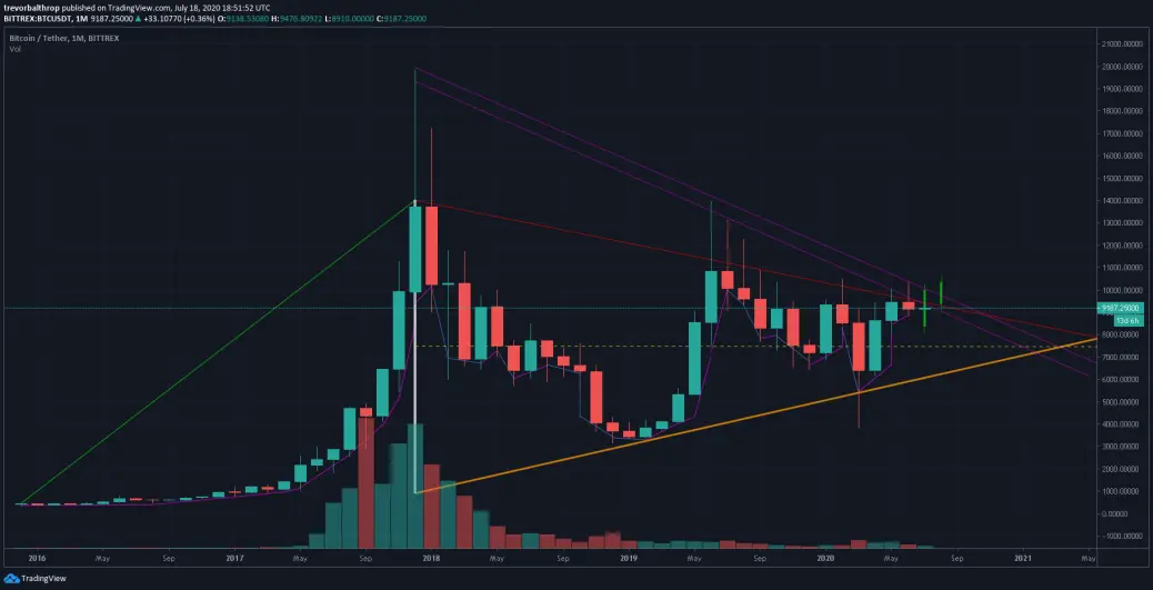 TREVOR BALTHROP BITCOIN CHART