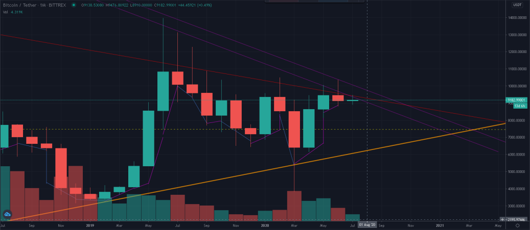 all time wedge for bitcoin trevor balthrop july 2020