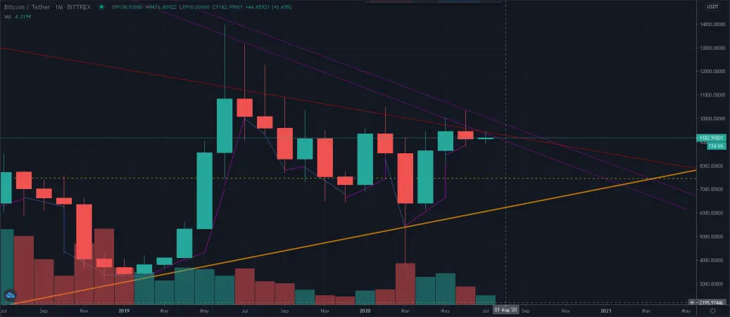 all time wedge for bitcoin trevor balthrop july 2020