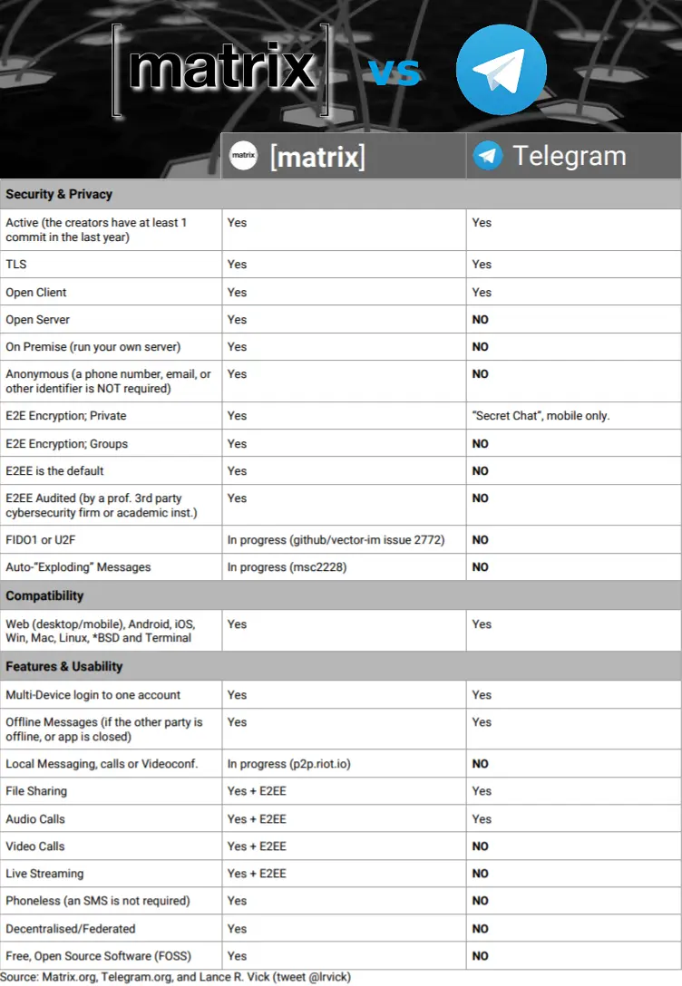matrix vs telegram