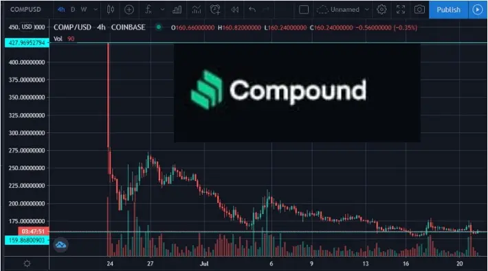 compound comp defi