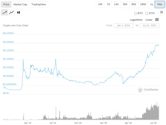 Crypto.com Volume Explodes starting May 21st 2020, What is going on?