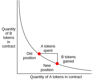 Uniswap Bonding Curve