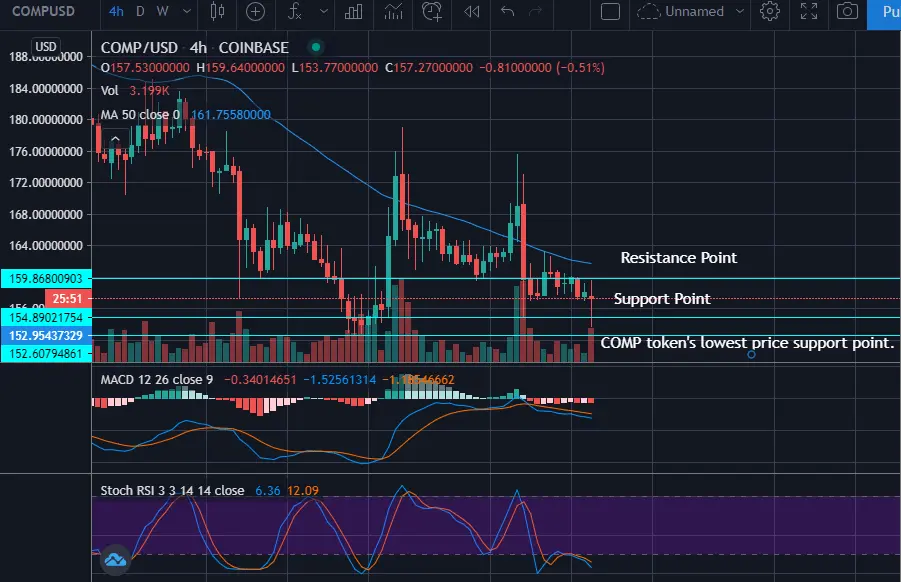 compound comp defi price techicalanalysis