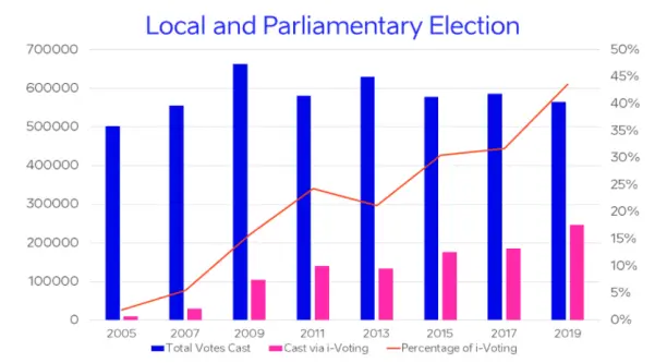 In fact, in Estonia, online voting or i-voting is already reshaping the Estonian electoral landscape. Voting online was introduced in 2005 and, since then, there’s been a huge increase in online voting and a steady increase in total voter turnout. Last year, almost 250,000 Estonians voted online, almost 40% of total voter turnout.