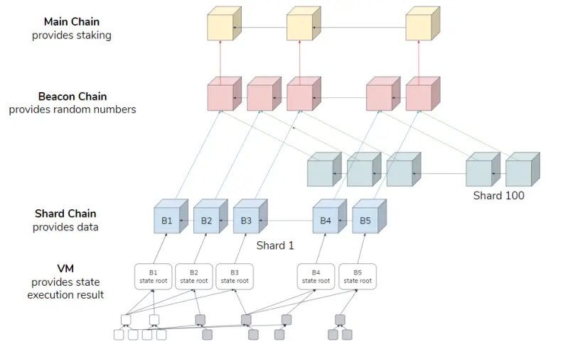 Ethereum 2.0 overall architecture