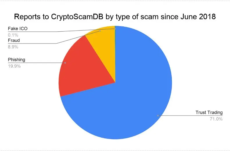 CryptoScamDB