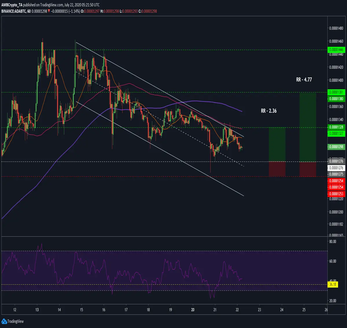 Source: ADABTC TradingView