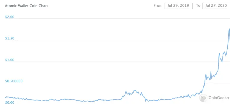 AWC chart