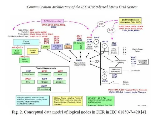 DER IEC Model courtesy http://xelasenergy.com/