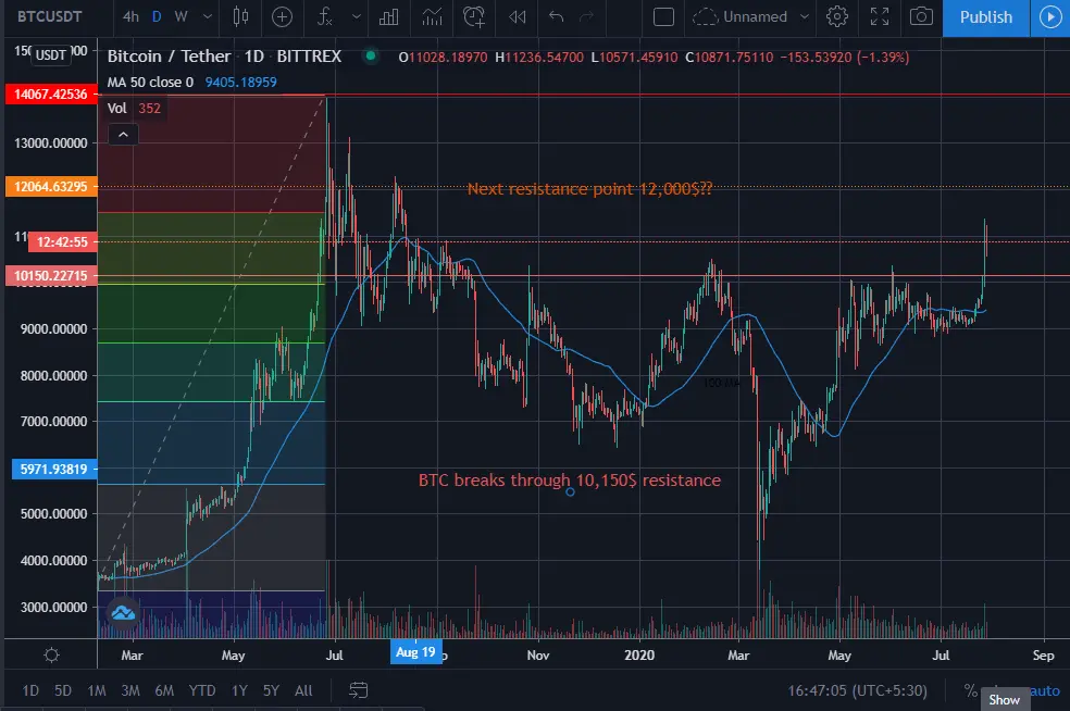 btc, technical analysis