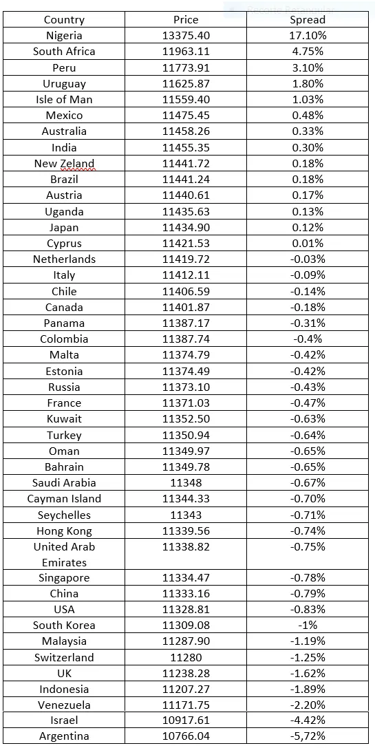 Bitcoin Price August