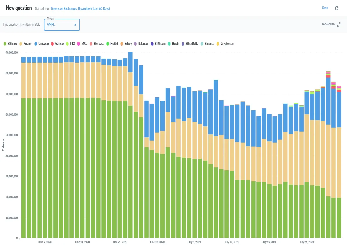Exchange holdings over time