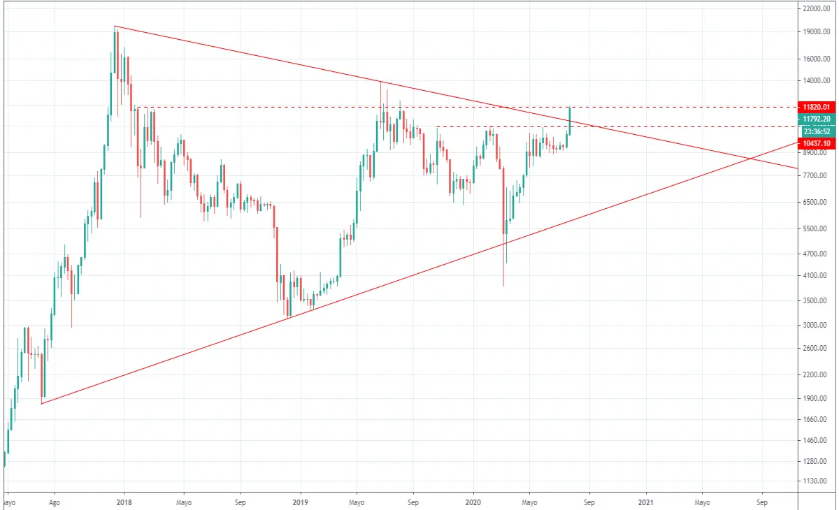 Bitcoin weekly
