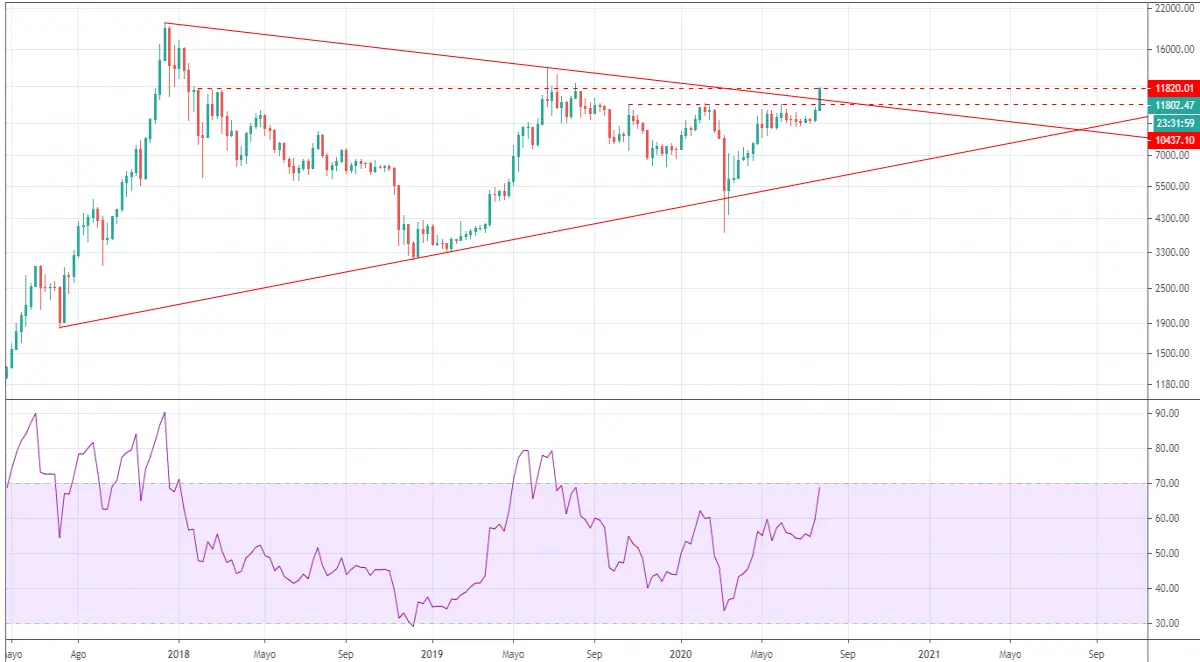 Bitcoin weekly with rsi