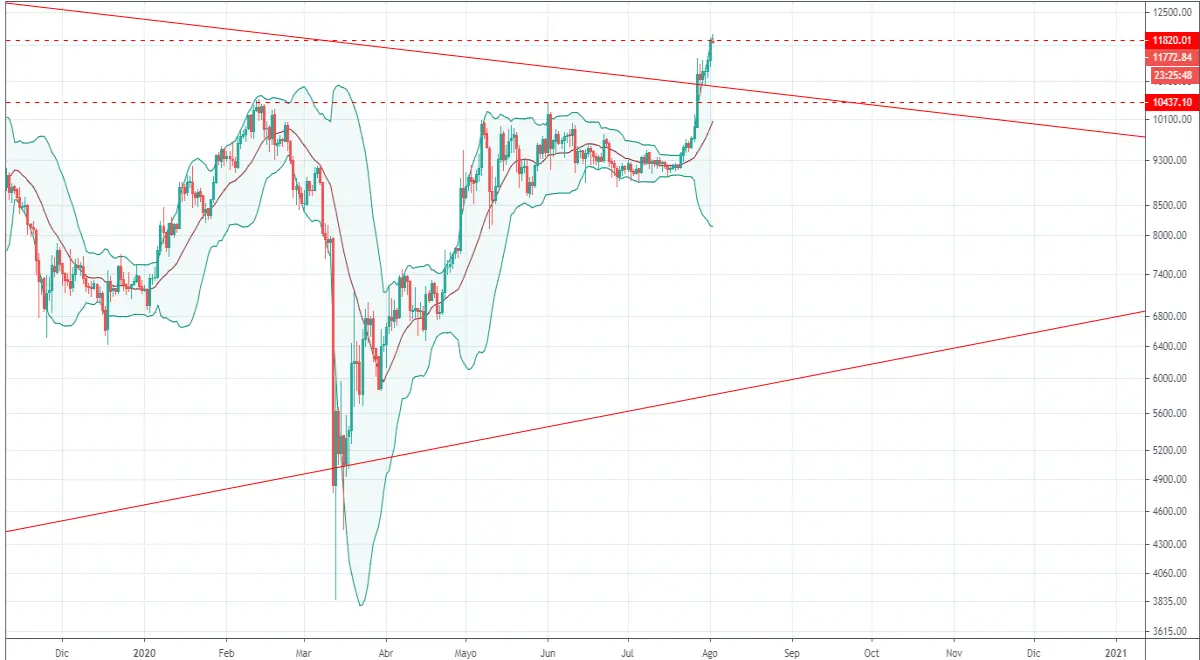 Bitcoin day vision with bb