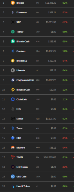 Prices for the top 20 crypto - by Coingecko.com