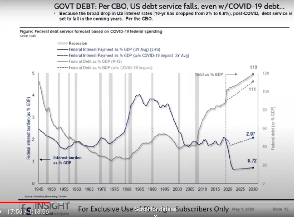 US Debt Service as a percentage of GDP