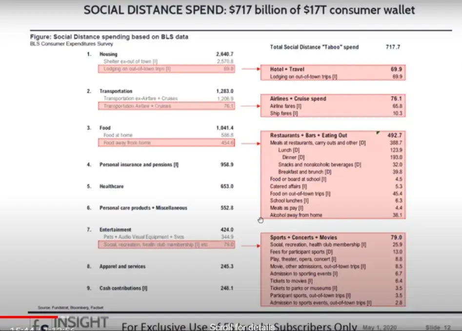 Social Distance Spending