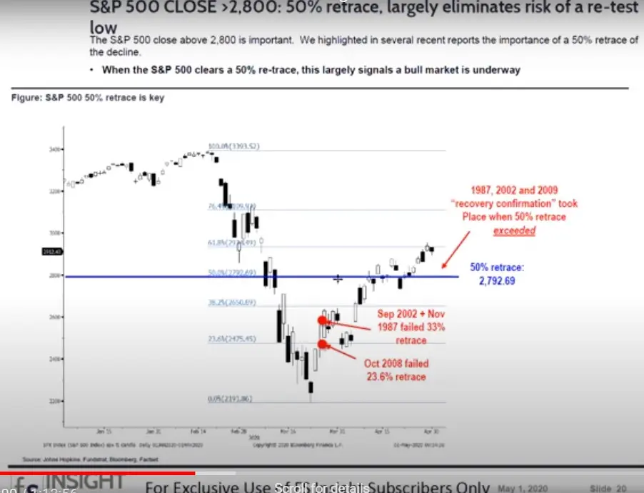 S&P 500 50% retrace